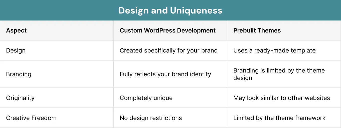 Design and Uniqueness
