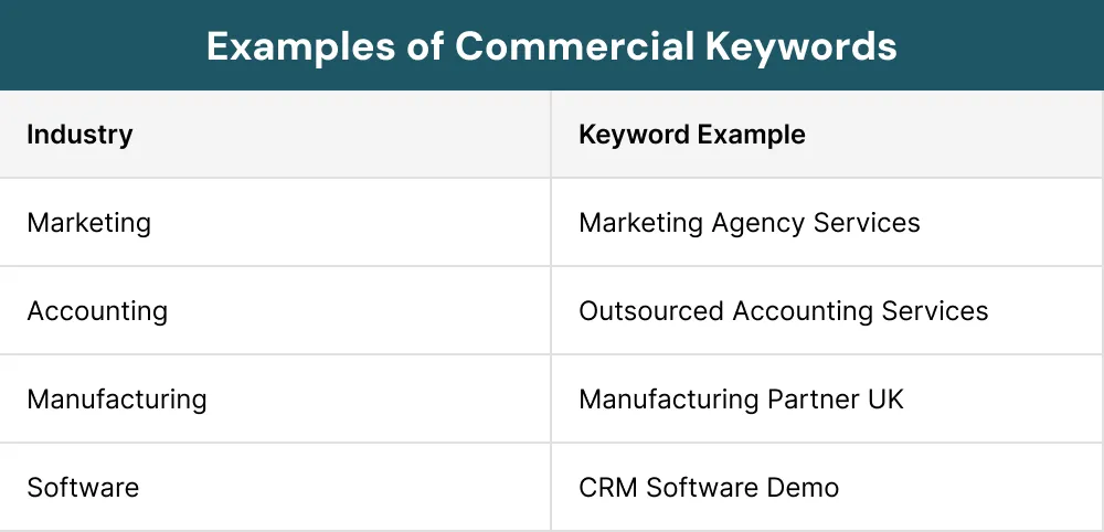 Examples of Commercial Keywords