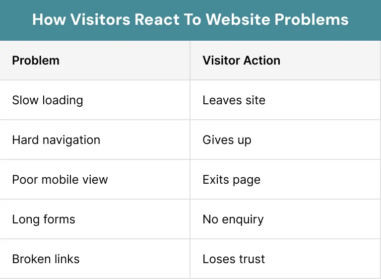 How Visitors React To Website Problems
