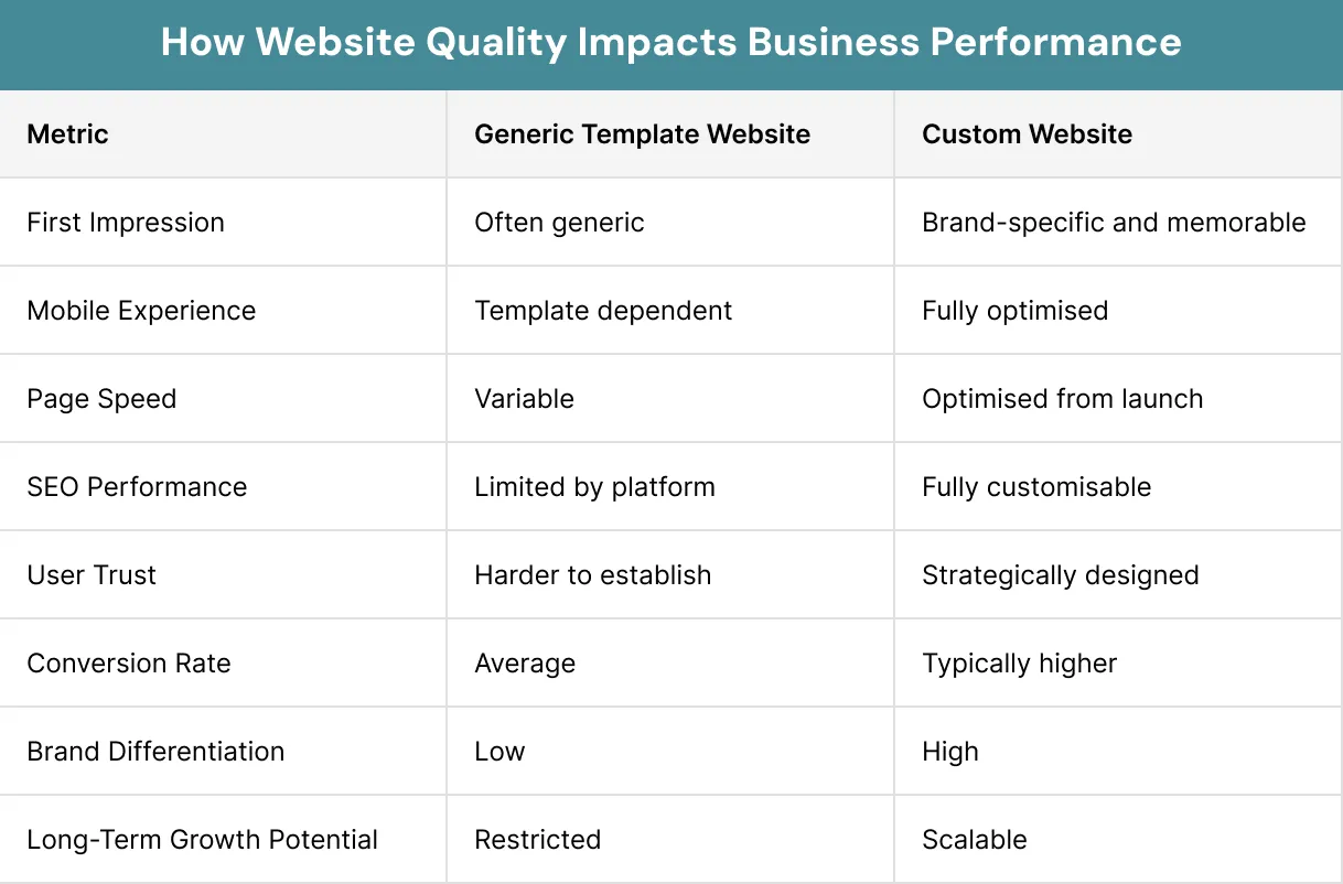 How Website Quality Impacts Business Performance