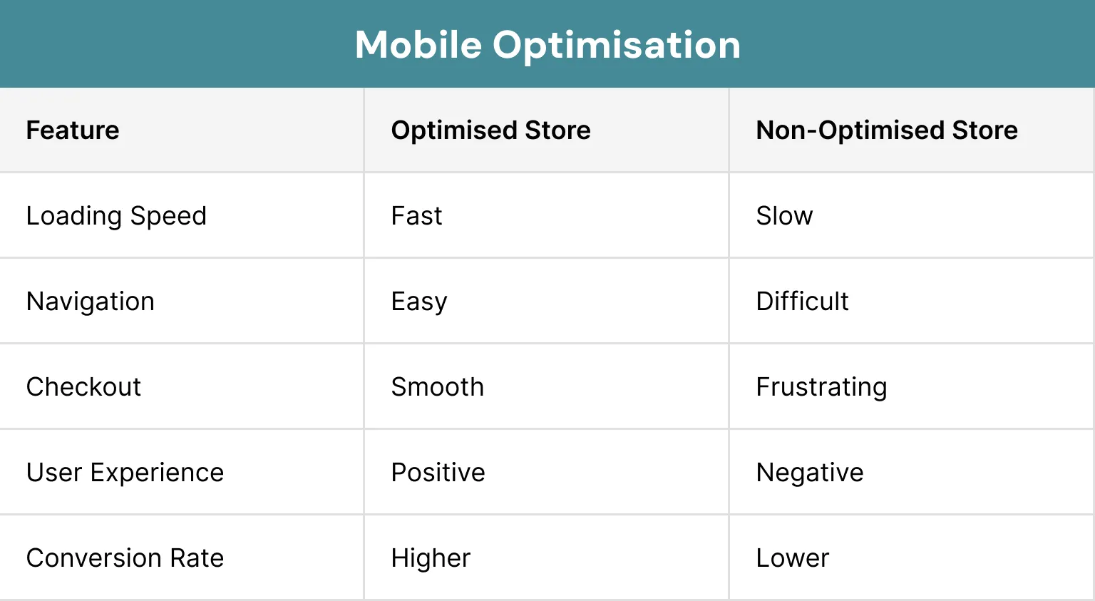 Mobile Optimisation