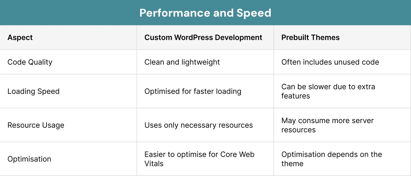 Performance and Speed