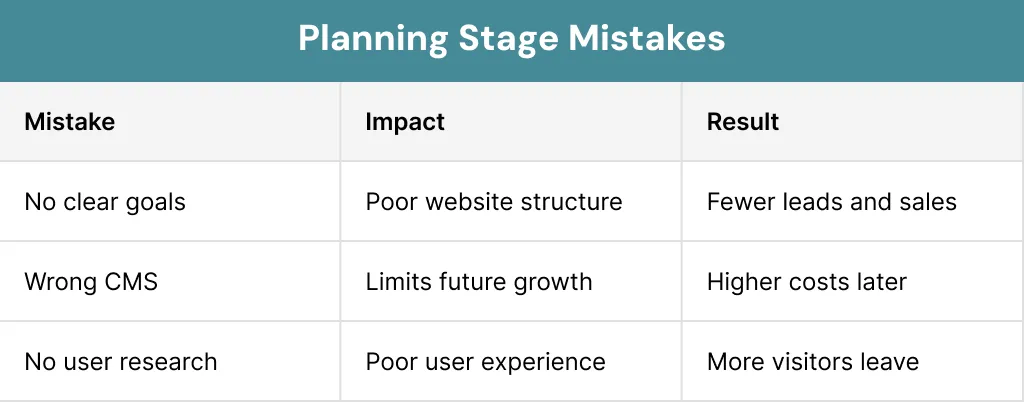 Planning Stage Mistakes