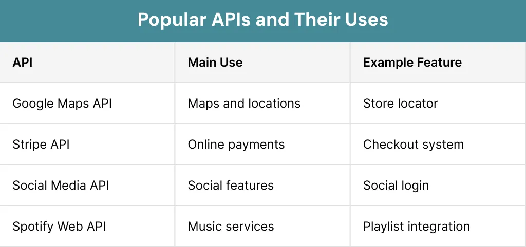 Popular APIs and Their Uses