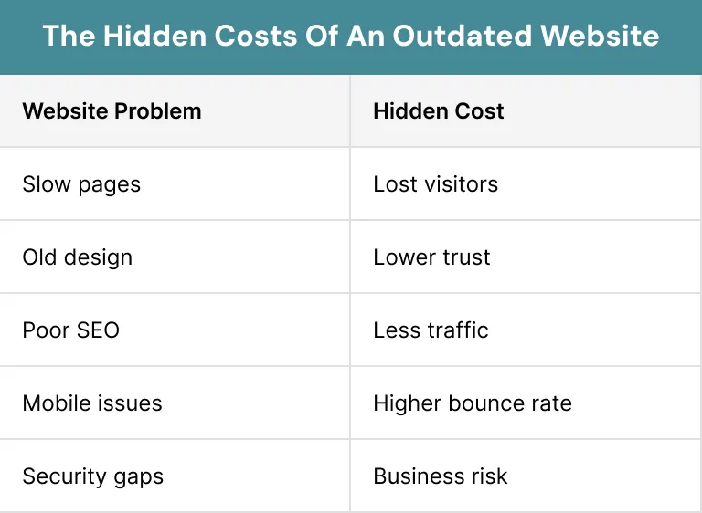The Hidden Costs Of An Outdated Website