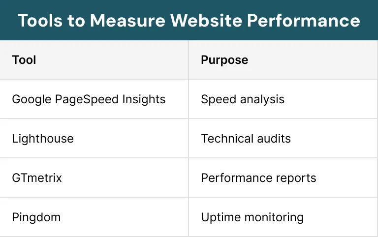 Tools to Measure Website Performance