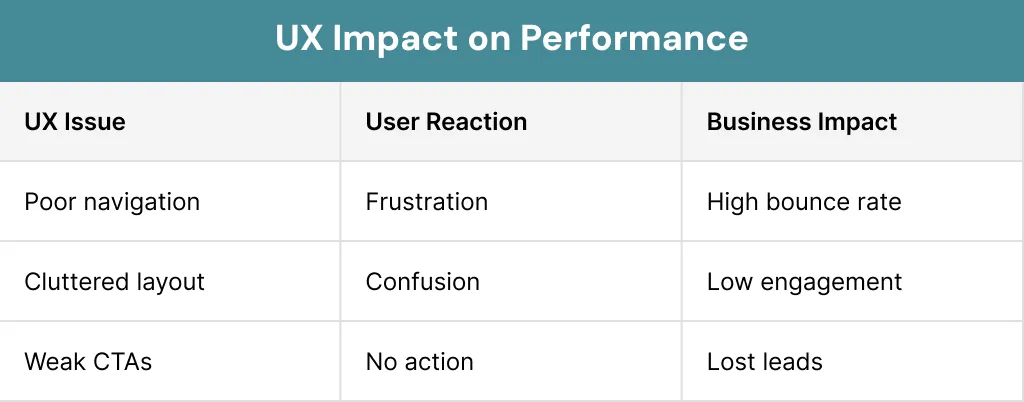 UX Impact on Performance