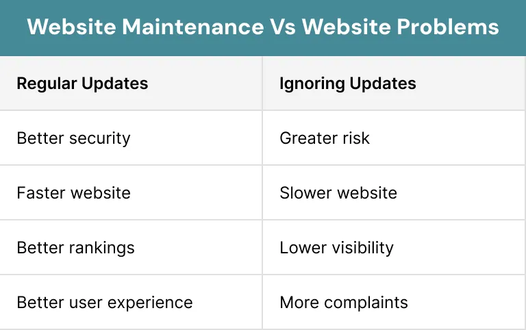 Website Maintenance Vs Website Problems