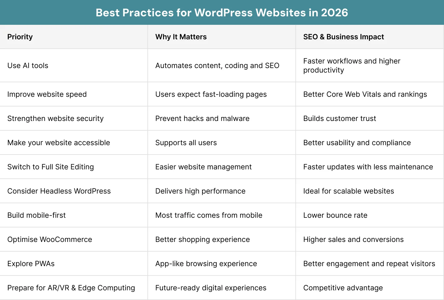 Best Practices for WordPress Websites in 2026
