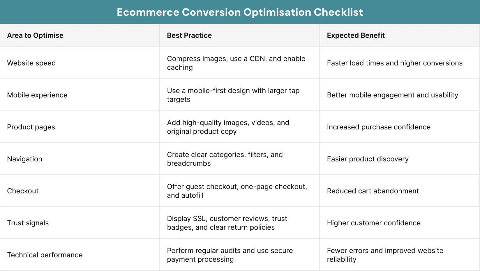 Ecommerce Conversion Optimisation Checklist