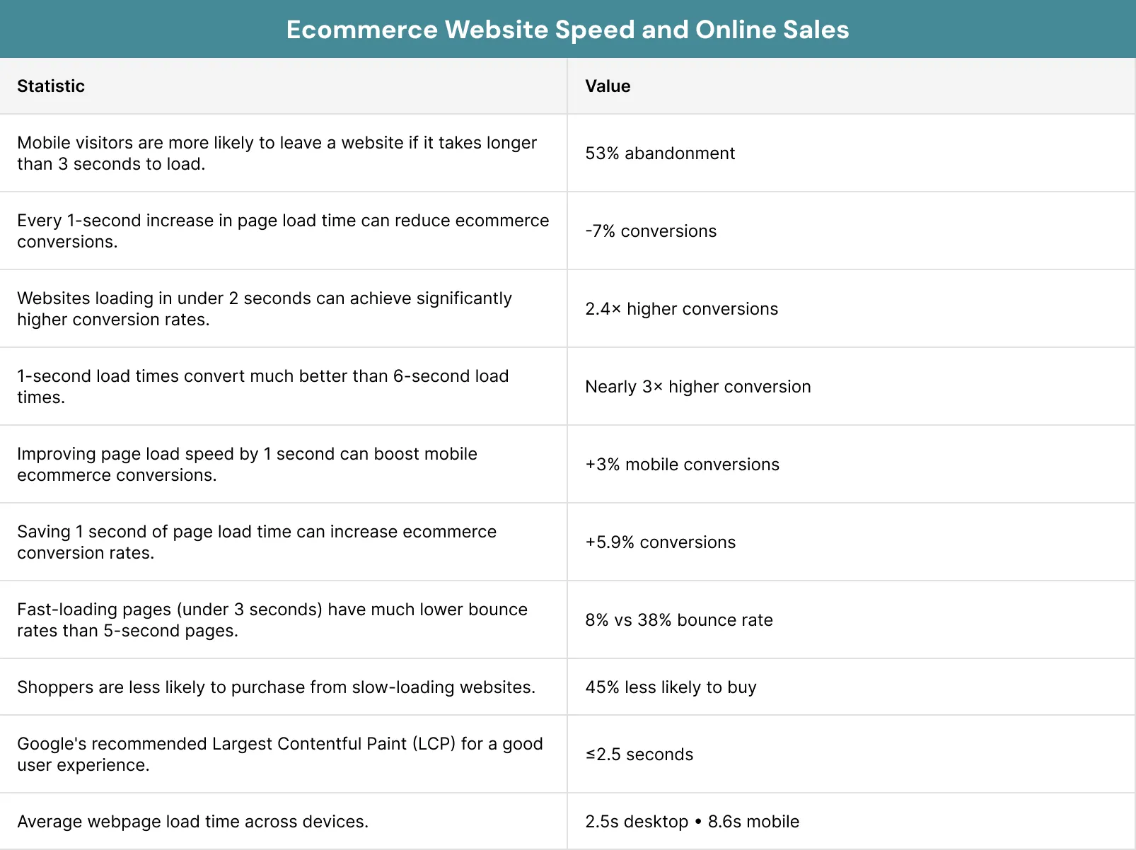 Ecommerce Website Speed and Online Sales