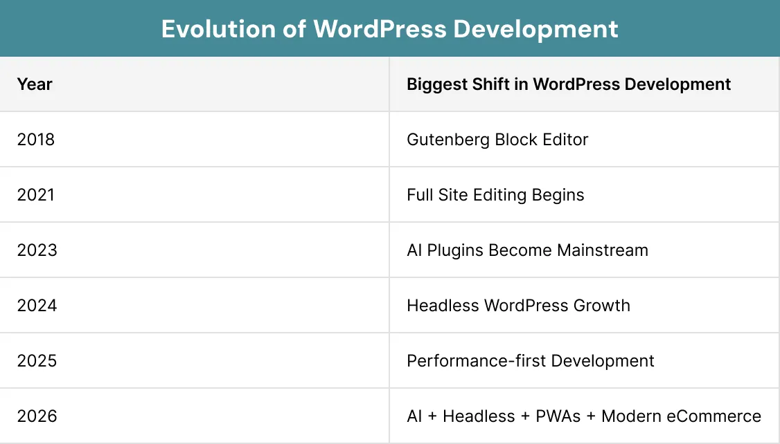 Evolution of WordPress Development