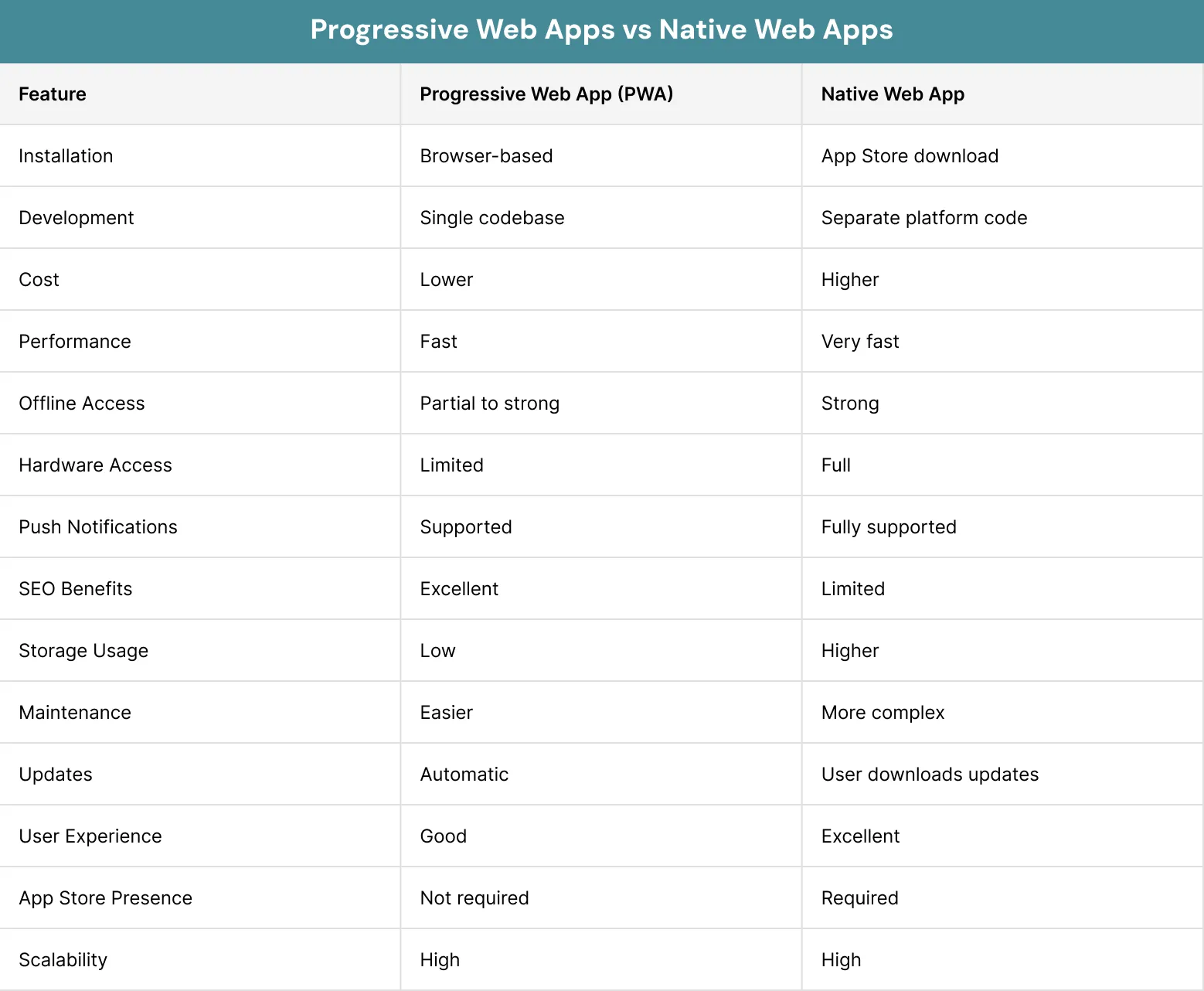 Progressive Web Apps vs Native Web App