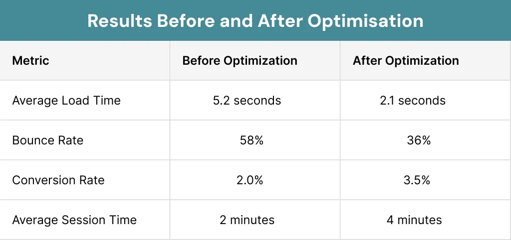 Results Before and After Optimisation