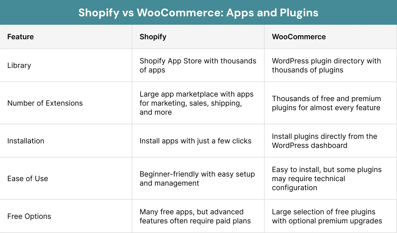 Shopify vs WooCommerce Apps and Plugins