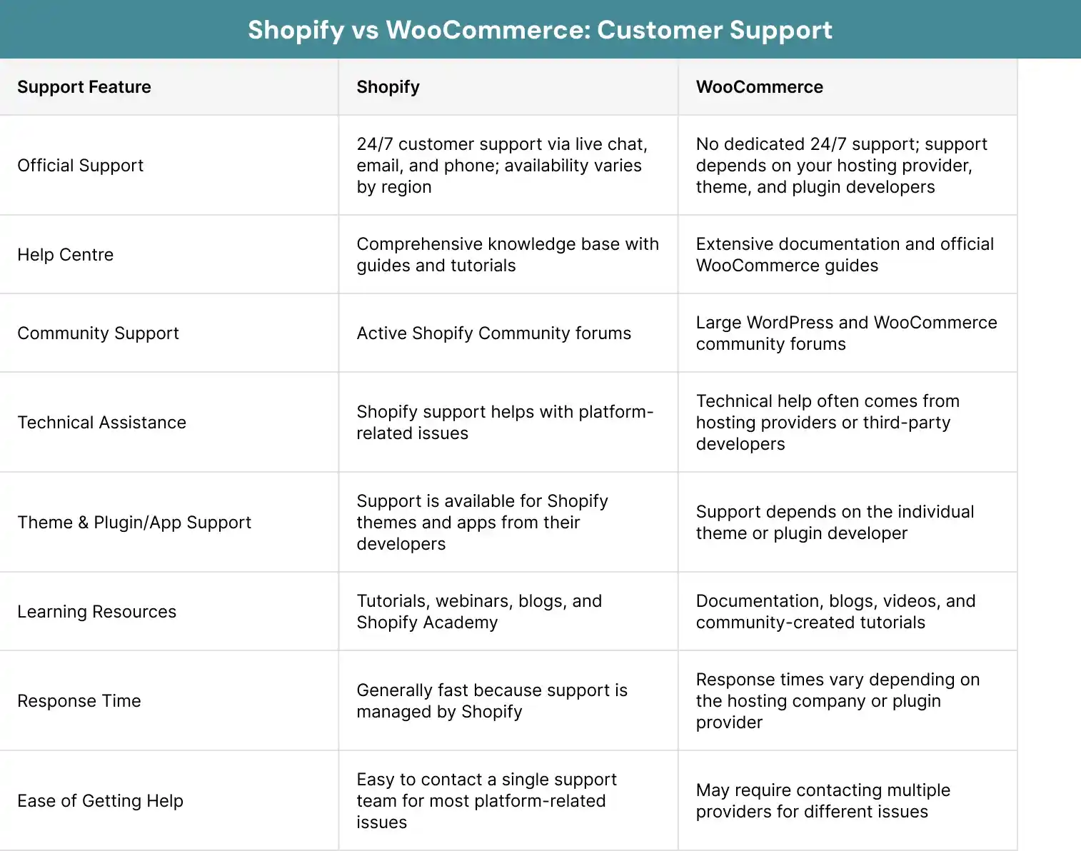 Shopify vs WooCommerce Customer Support