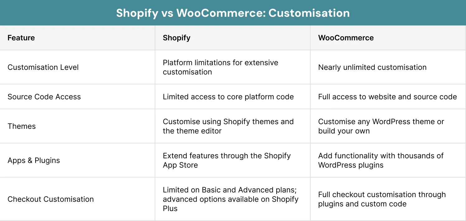 Shopify vs WooCommerce Customisation