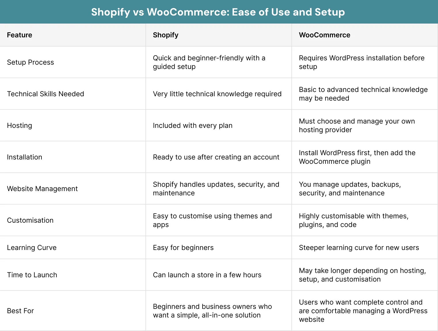 Shopify vs WooCommerce Ease of Use and Setup