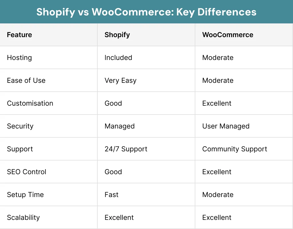Shopify vs WooCommerce Key Differences