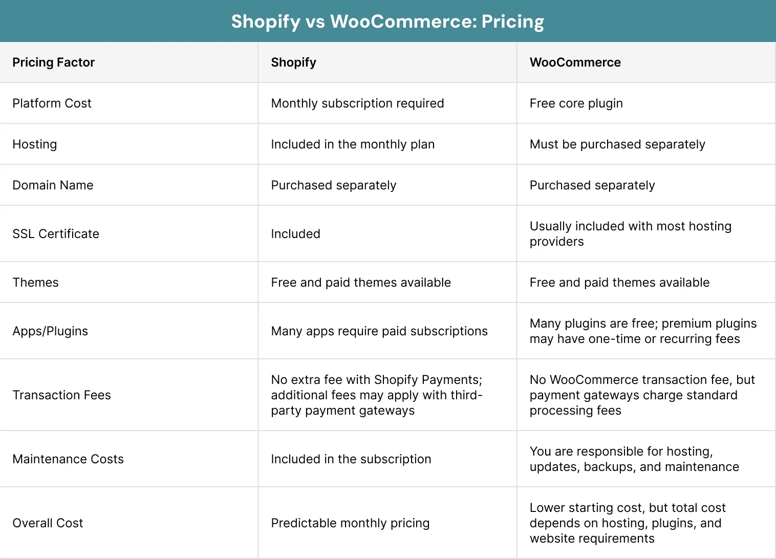 Shopify vs WooCommerce Pricing