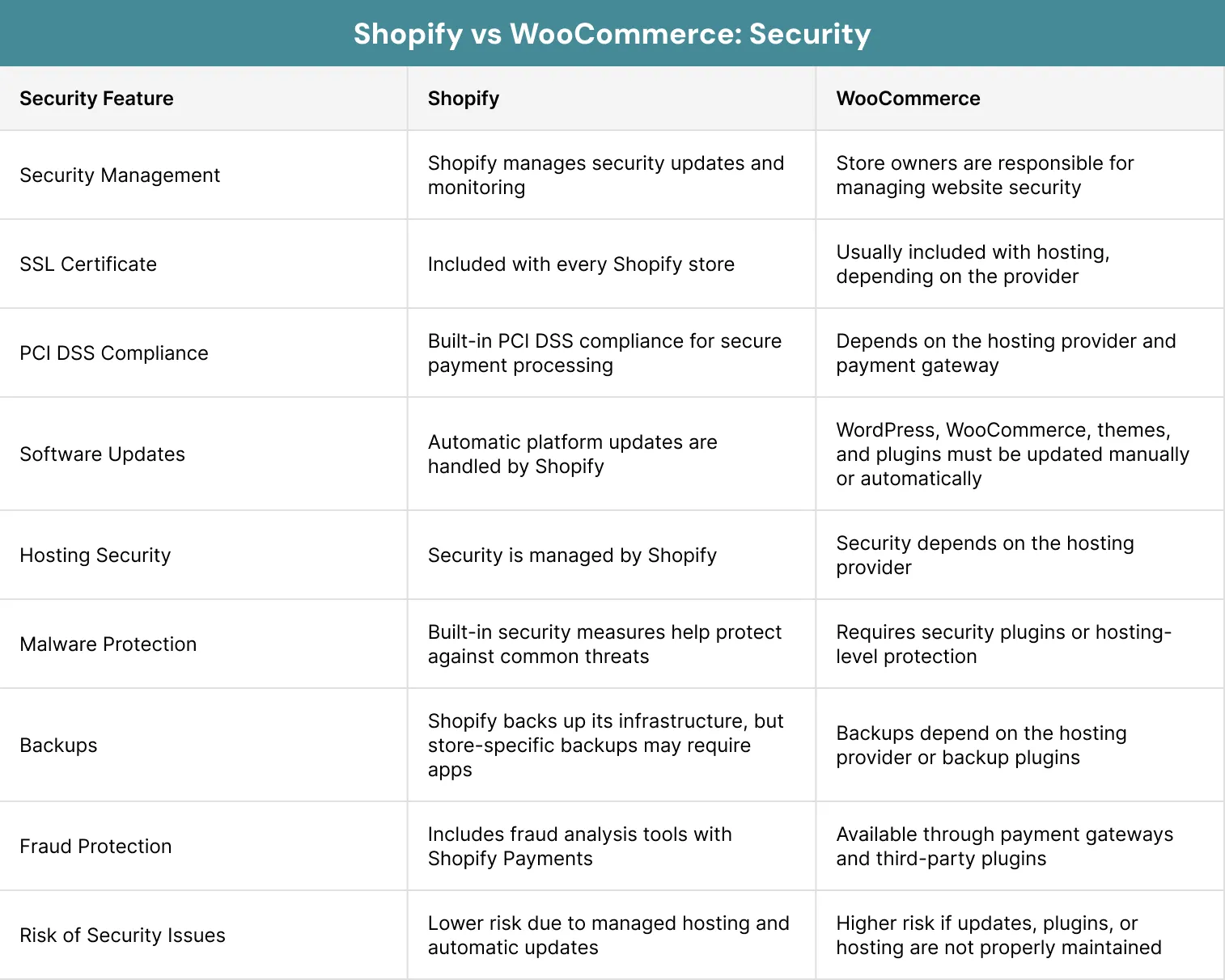 Shopify vs WooCommerce Security
