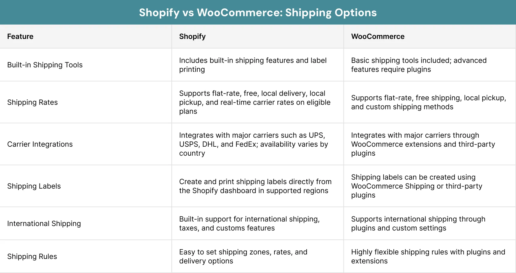Shopify vs WooCommerce Shipping Options