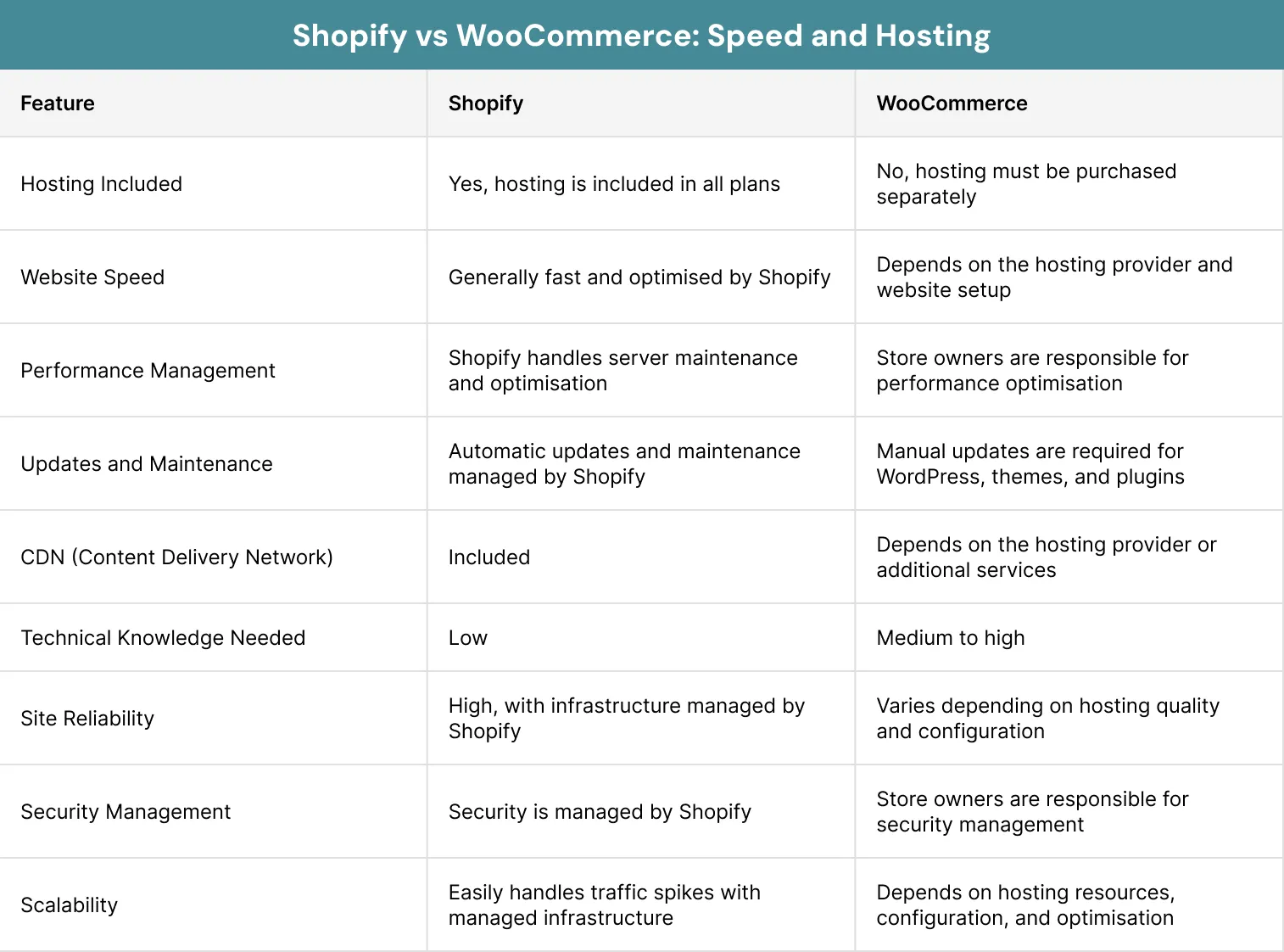 Shopify vs WooCommerce Speed and Hosting