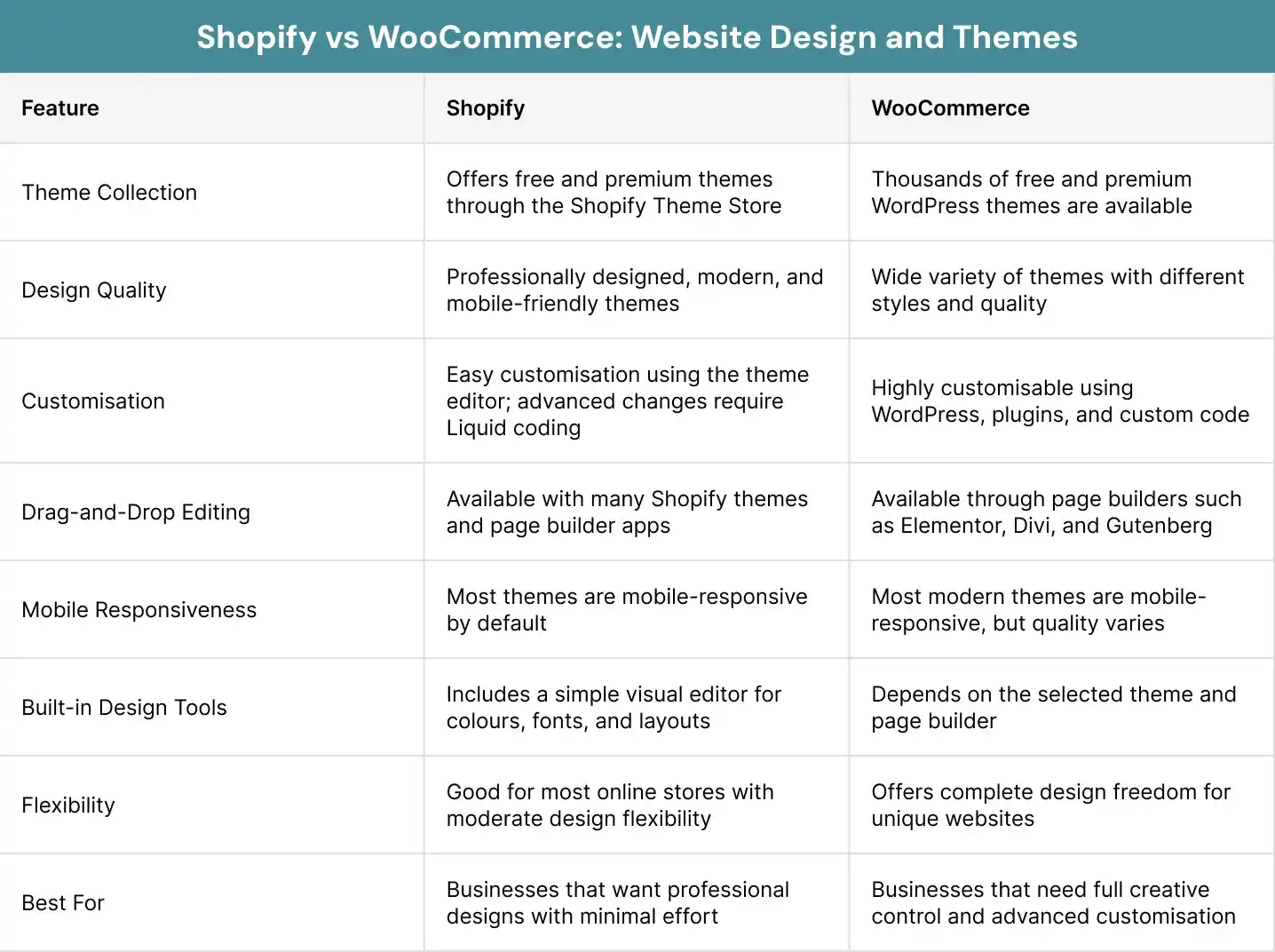 Shopify vs WooCommerce Website Design and Themes