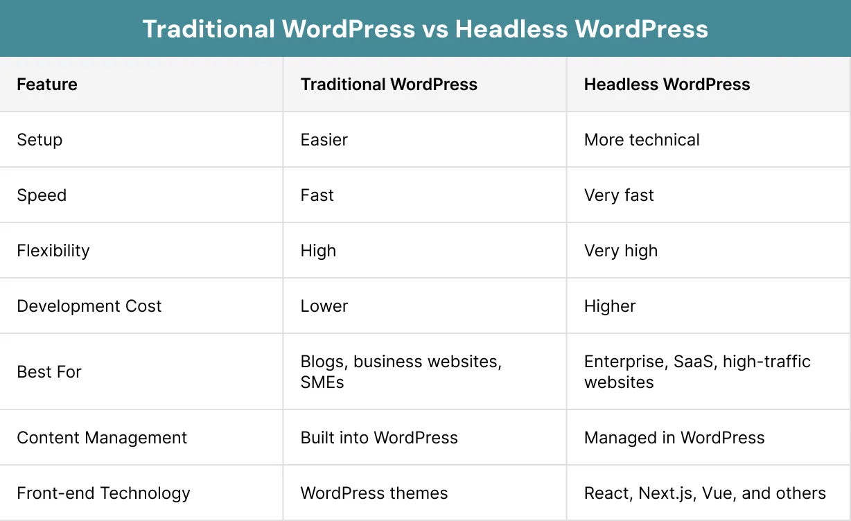 Traditional WordPress vs Headless WordPress