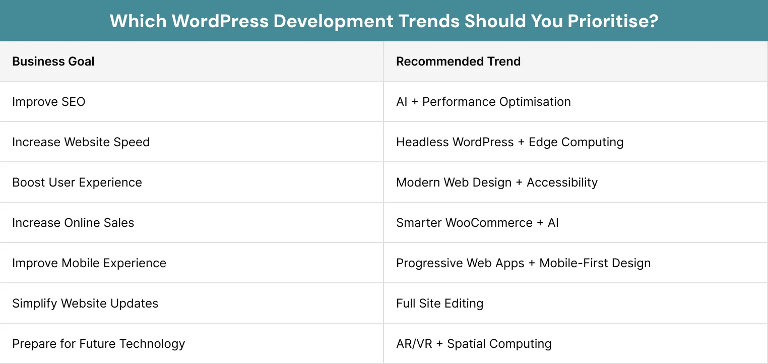 Which WordPress Development Trends Should You Prioritise