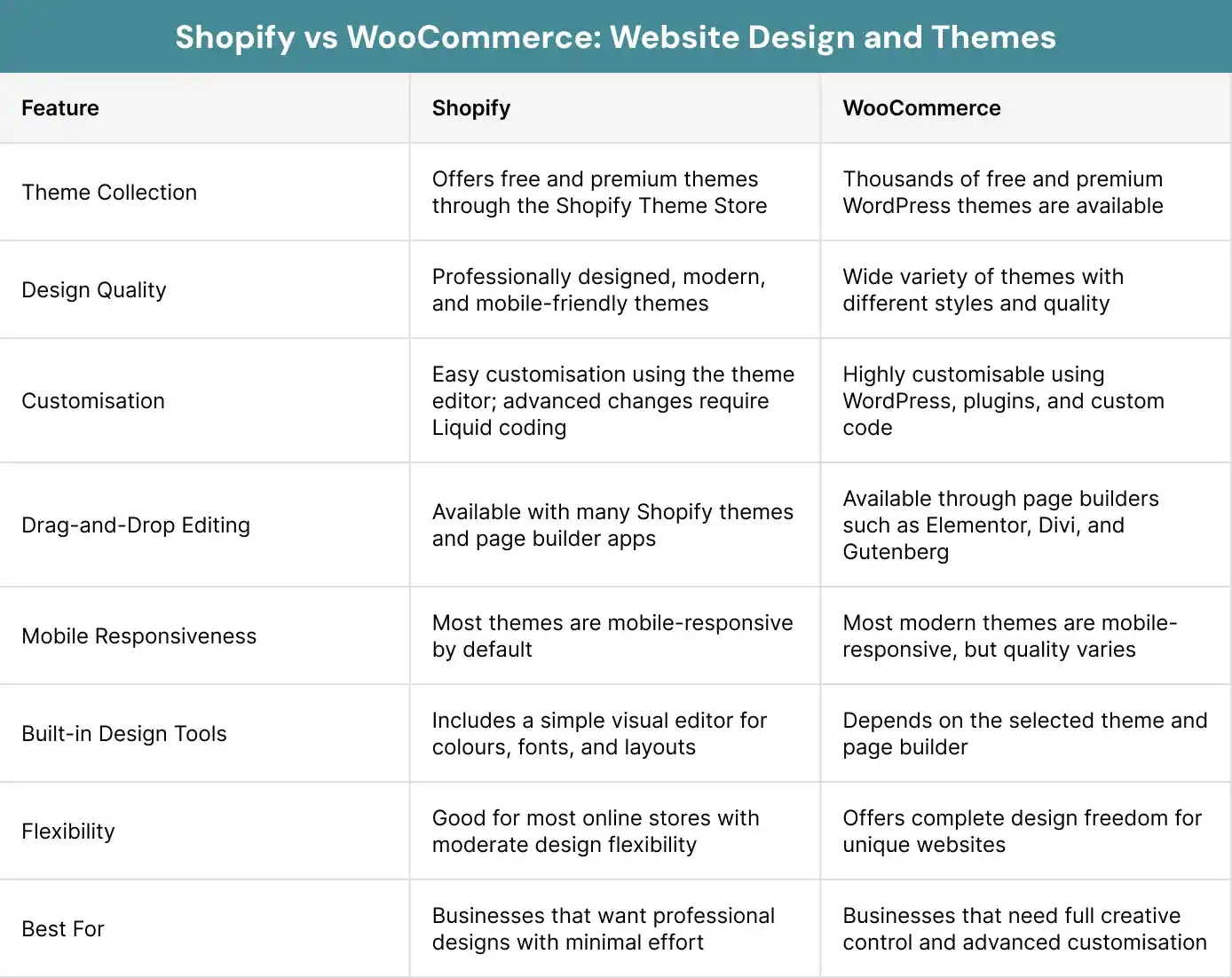 shopify vs woocommerce website design and themes